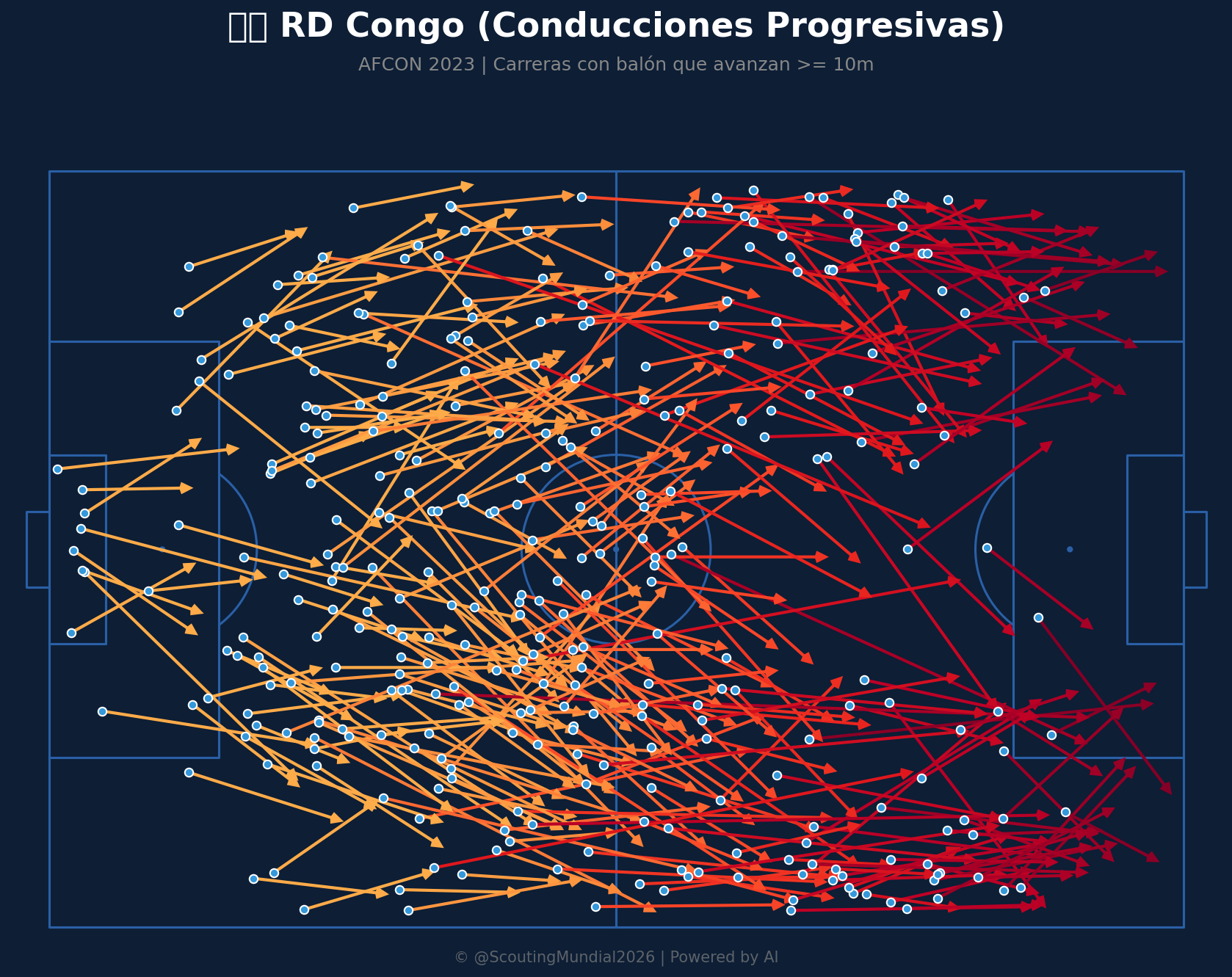 Conducciones Progresivas (RD Congo)